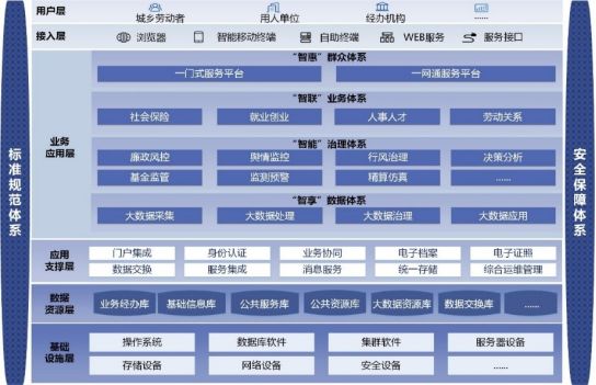 4．全区大集中“数字人社”信息系统- 一、大数据与政府管理深度融合重点 